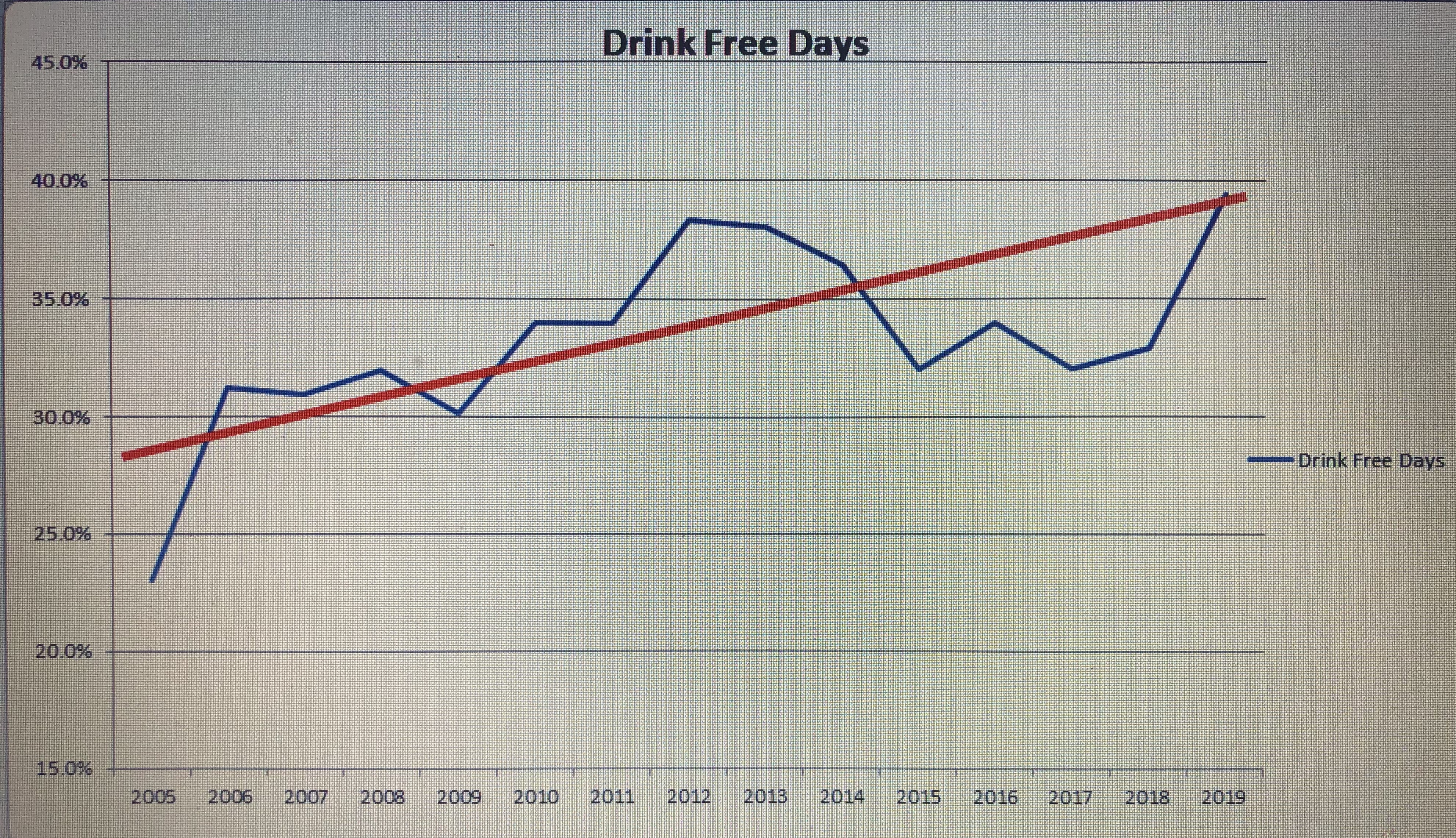 14 Years Of Tracking No-Alcohol Days Per Year