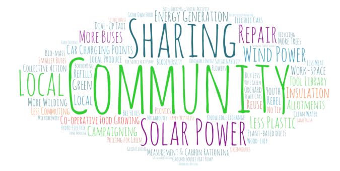 Our Village Vision For Resilience Against Climate Change In A Word Cloud